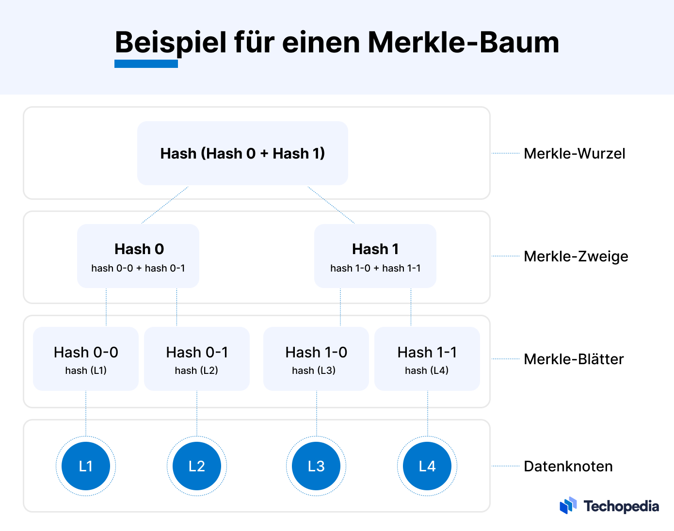 Merkle-Baum Beispiel