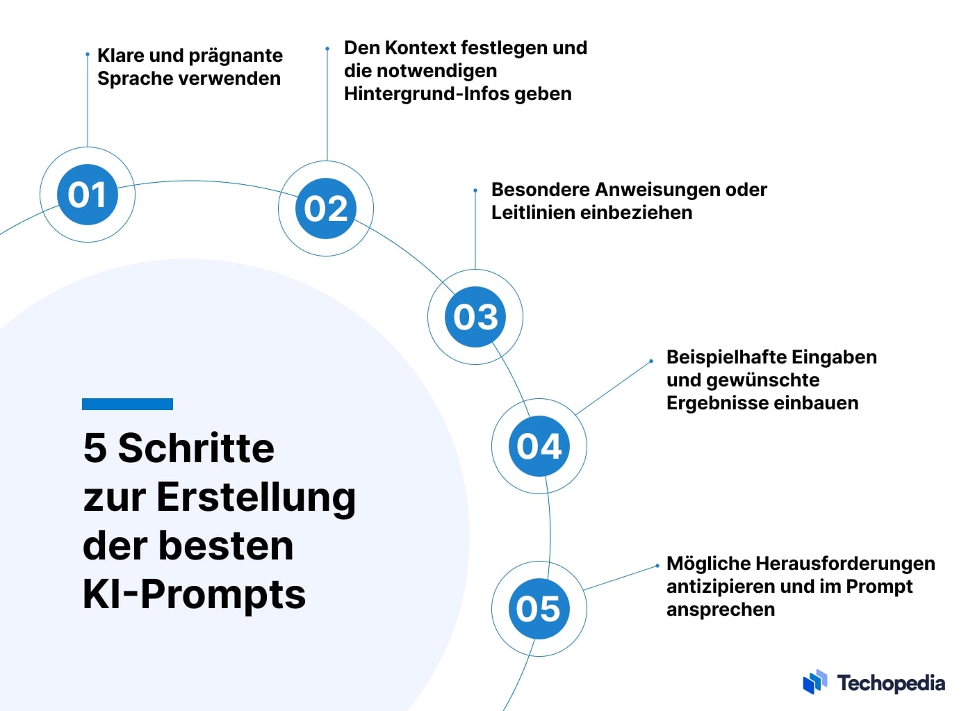 5 Schritte beim Erstellen von KI-Prompts