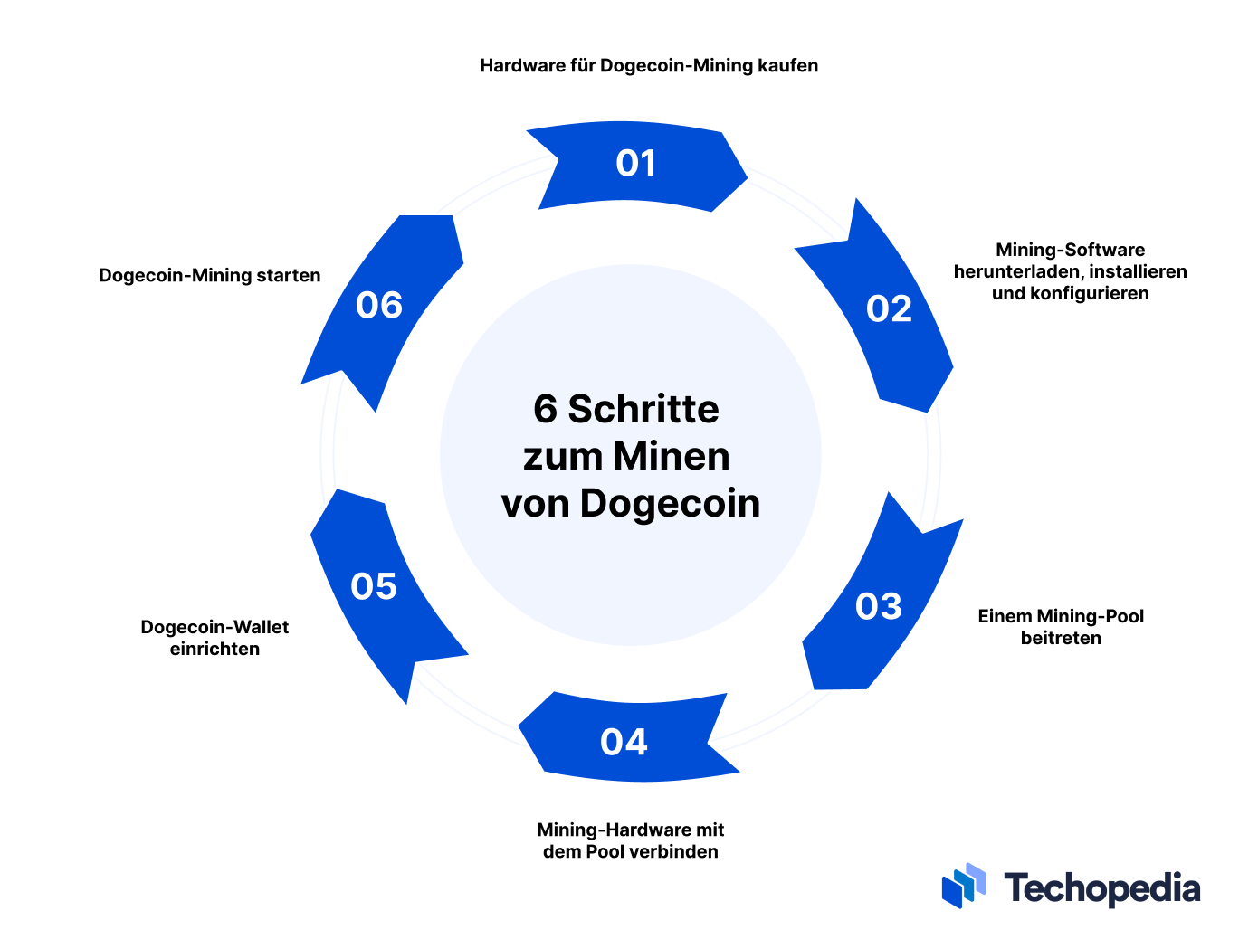 6 Schritte zum Minen von Dogecoin