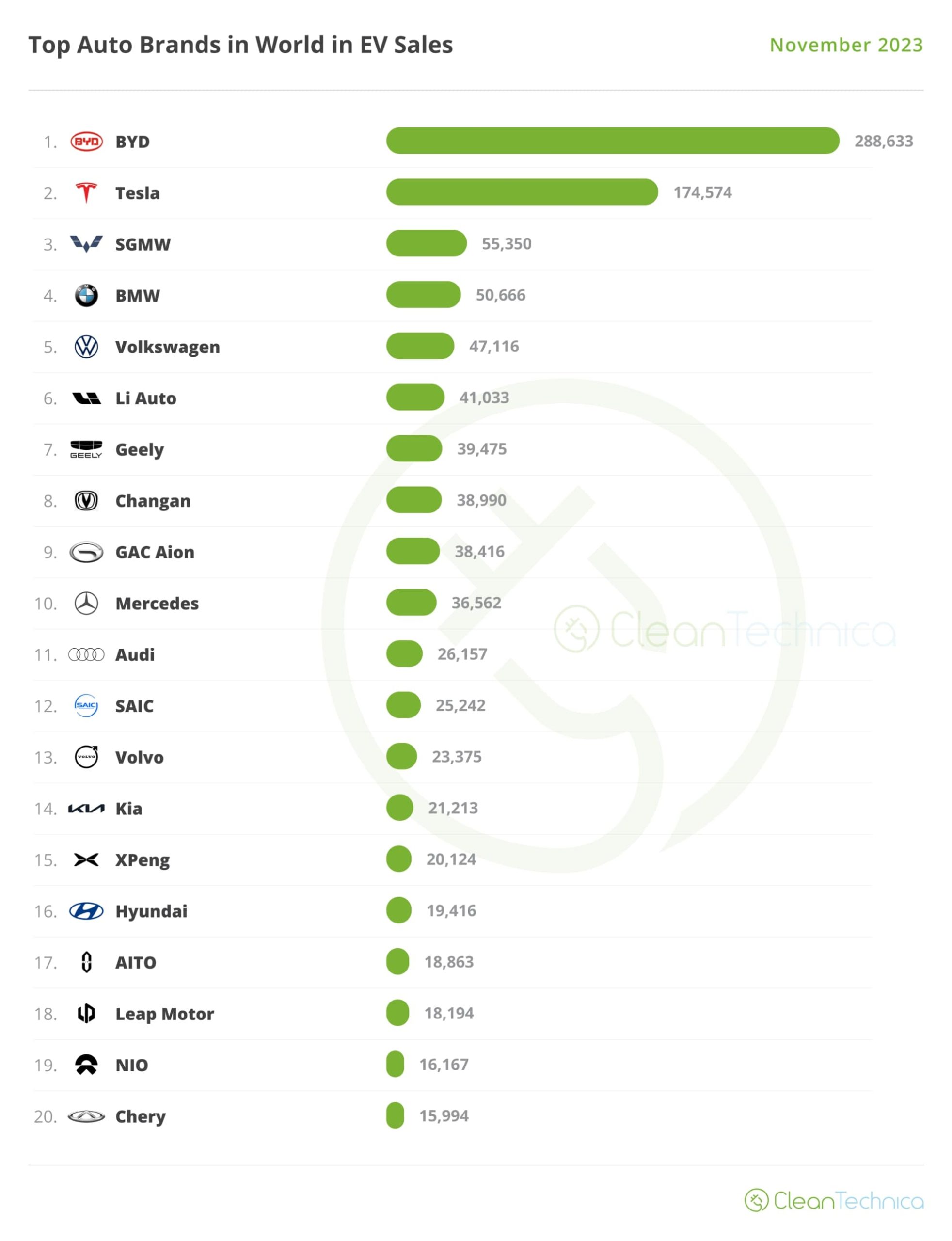 Top EV-Hersteller nach Verkaufszahlen