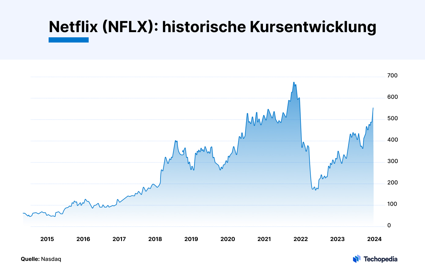 Netflix-Aktie: historische Kursentwicklung