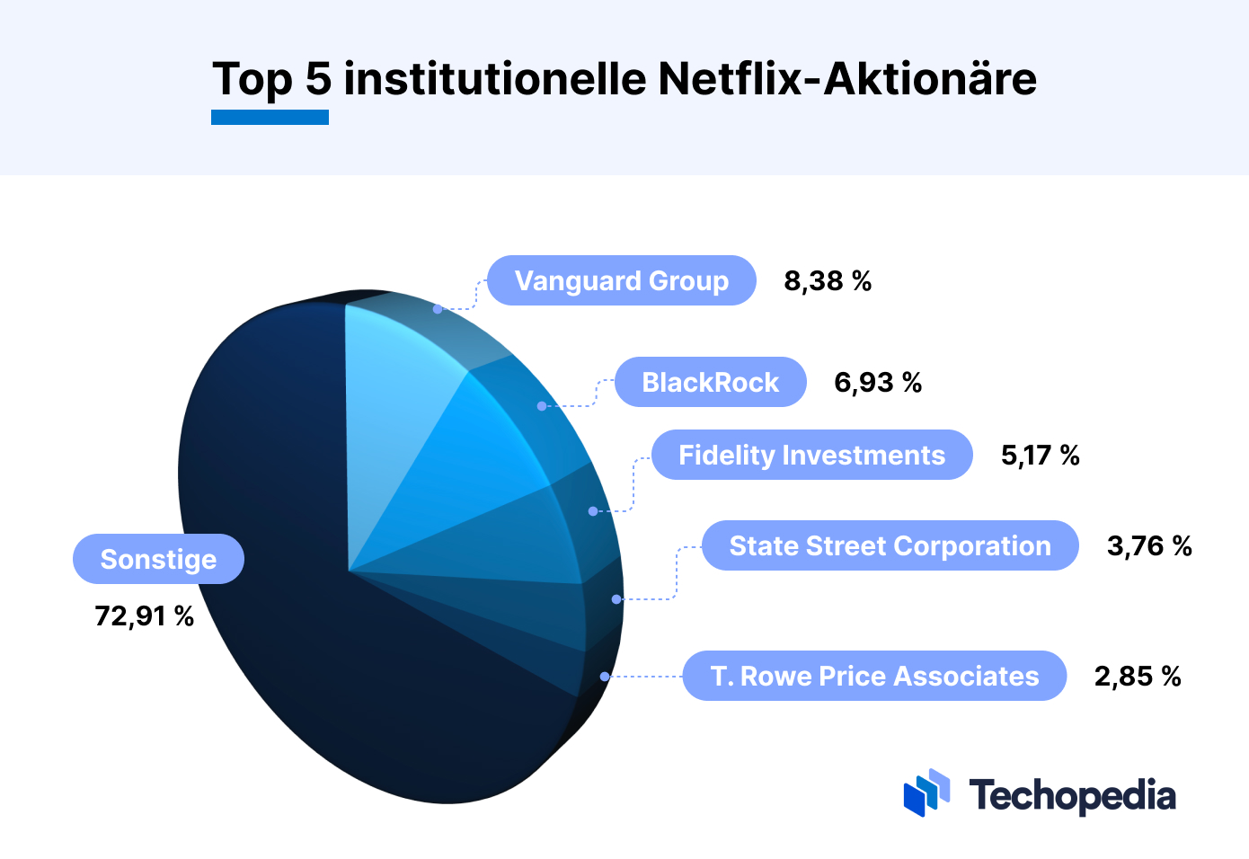 Die 5 größten institutionellen Netflix-Aktionäre