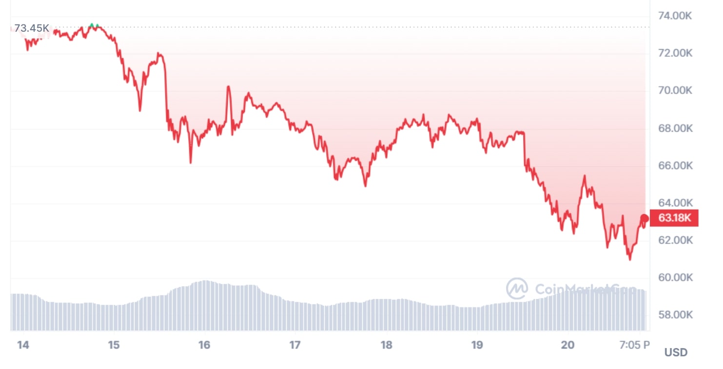 BTC-Kurschart
