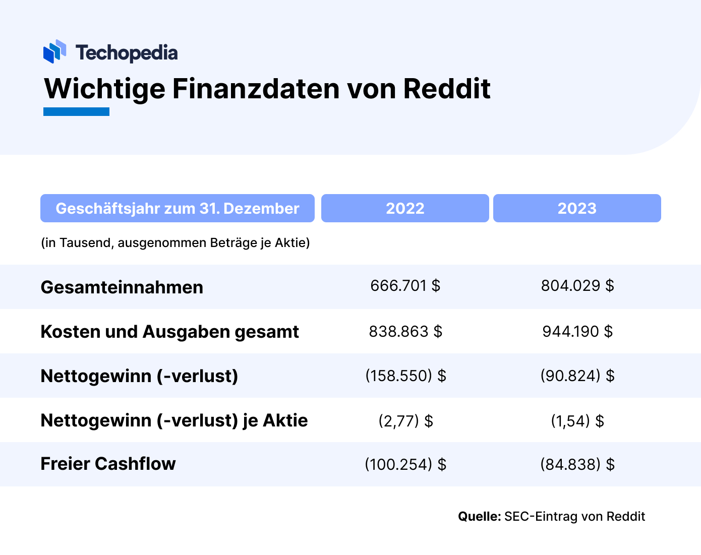 Reddit Finanzdaten im Überblick