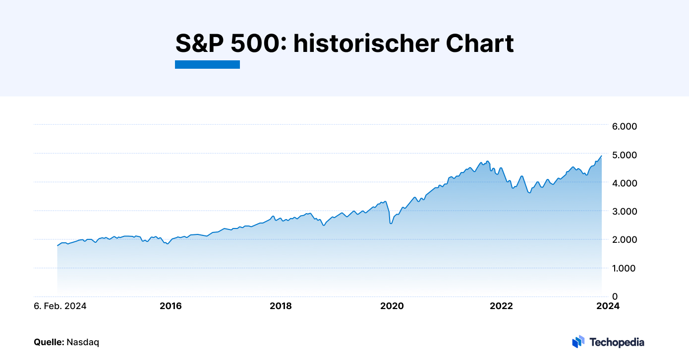 S&P 500 historische Kursentwicklung