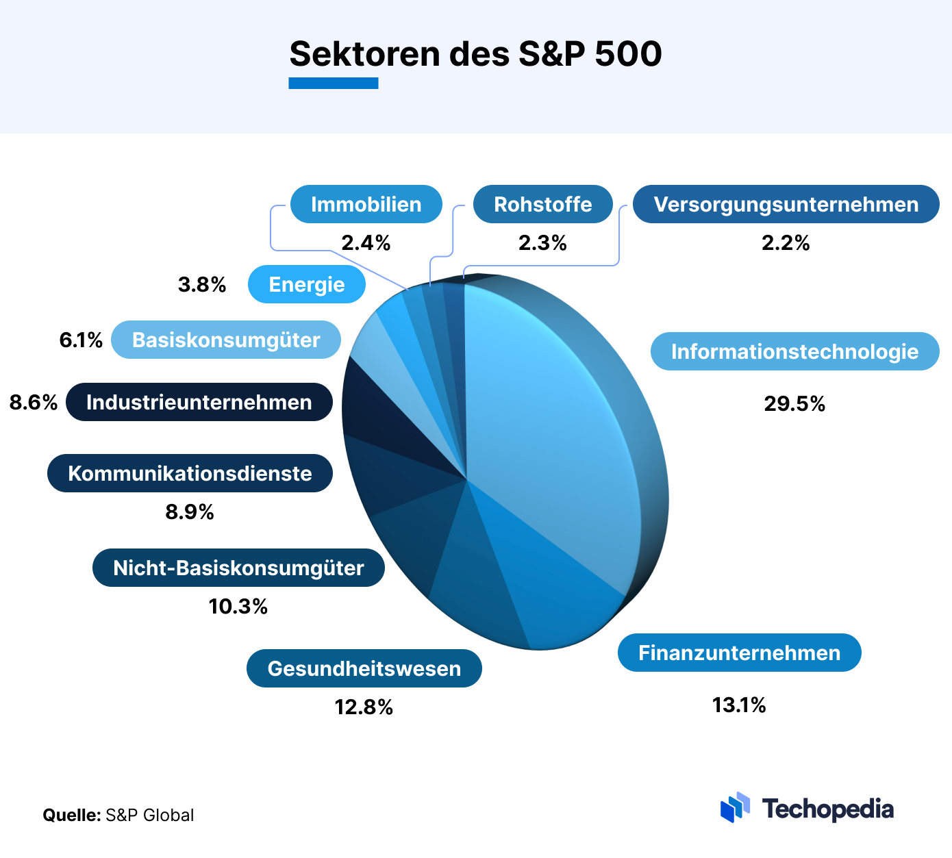 Sektoren des S&P 500