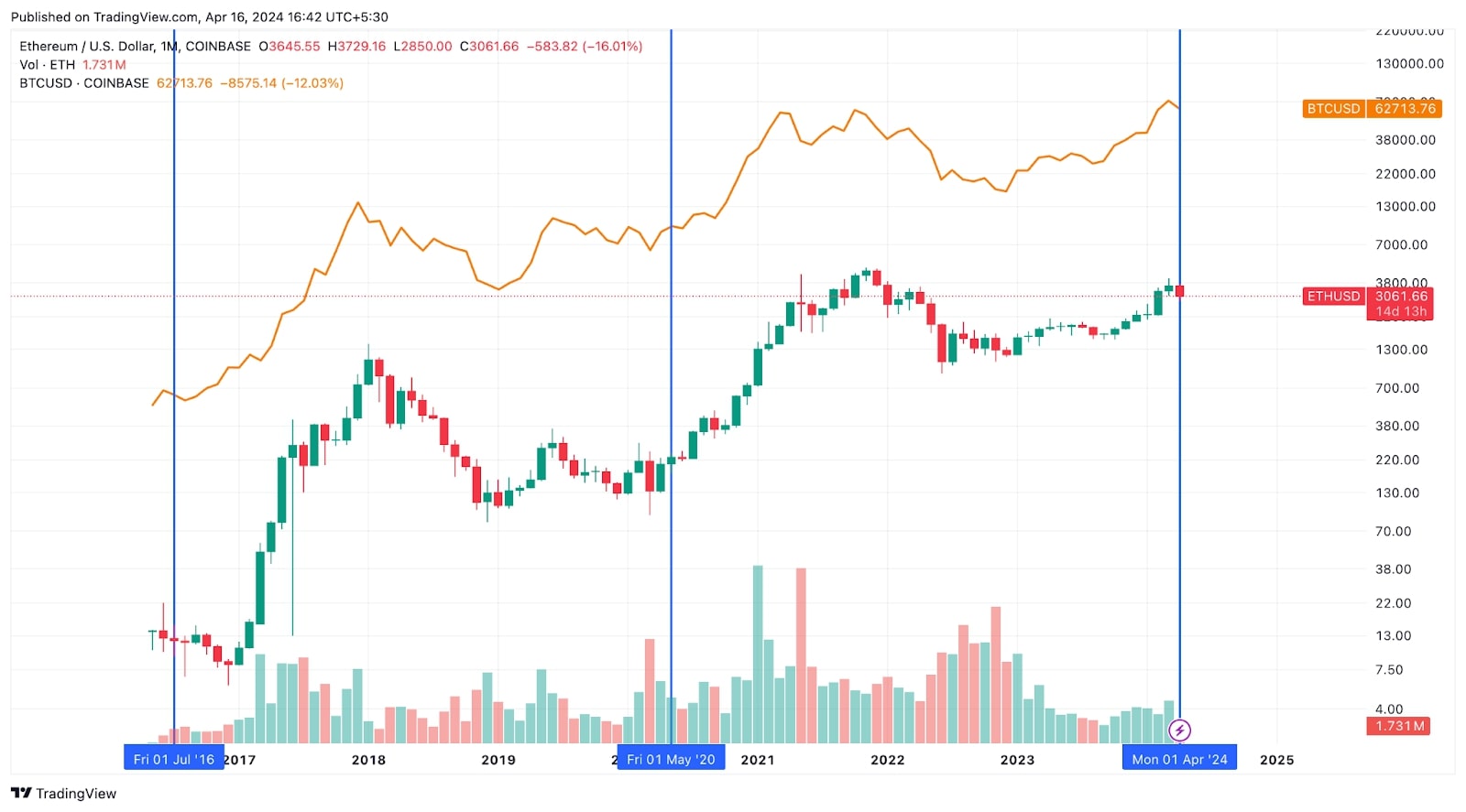 BTC/USD vs. ETH/USD