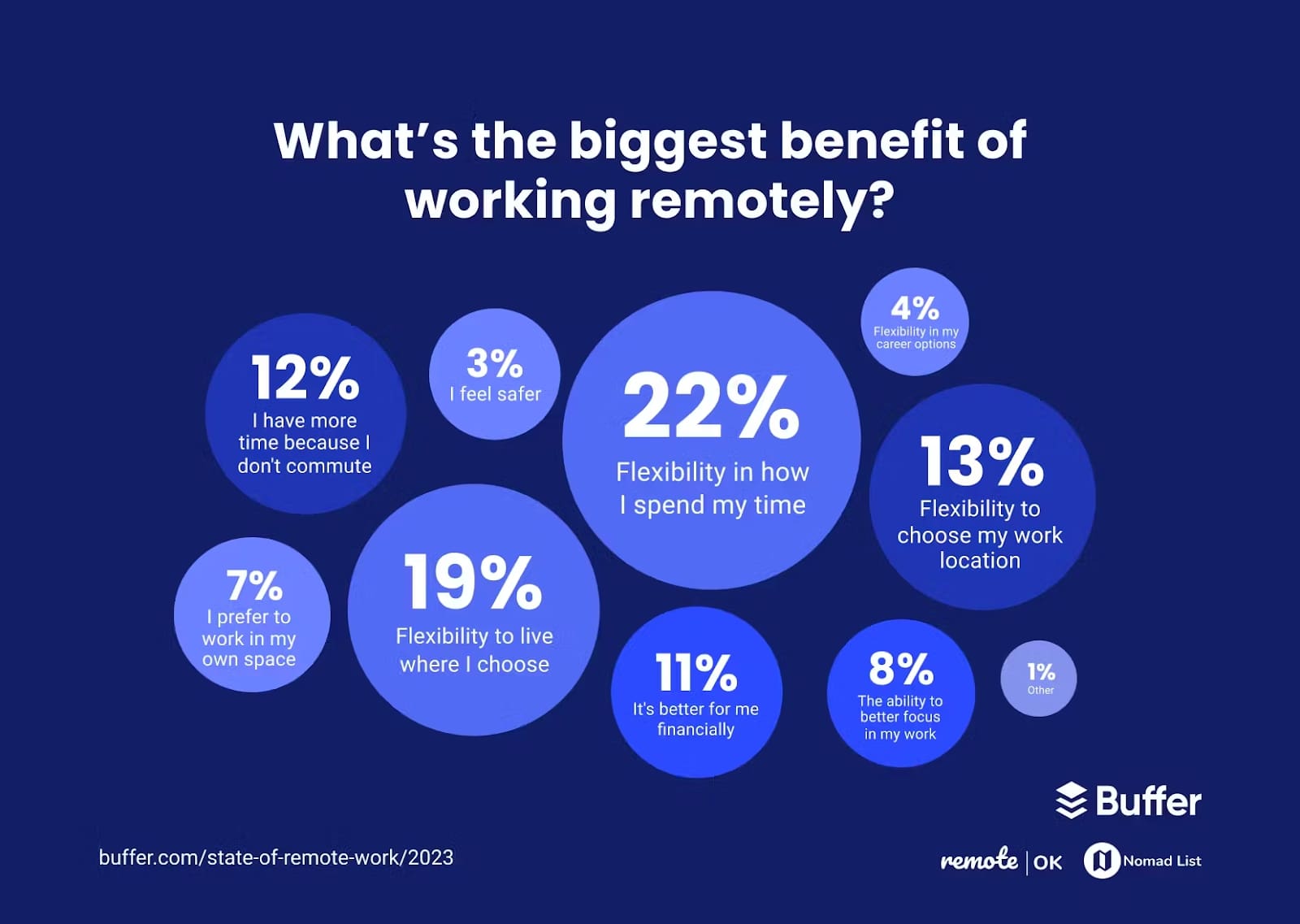 Remote-Arbeit und Hauptvorteile