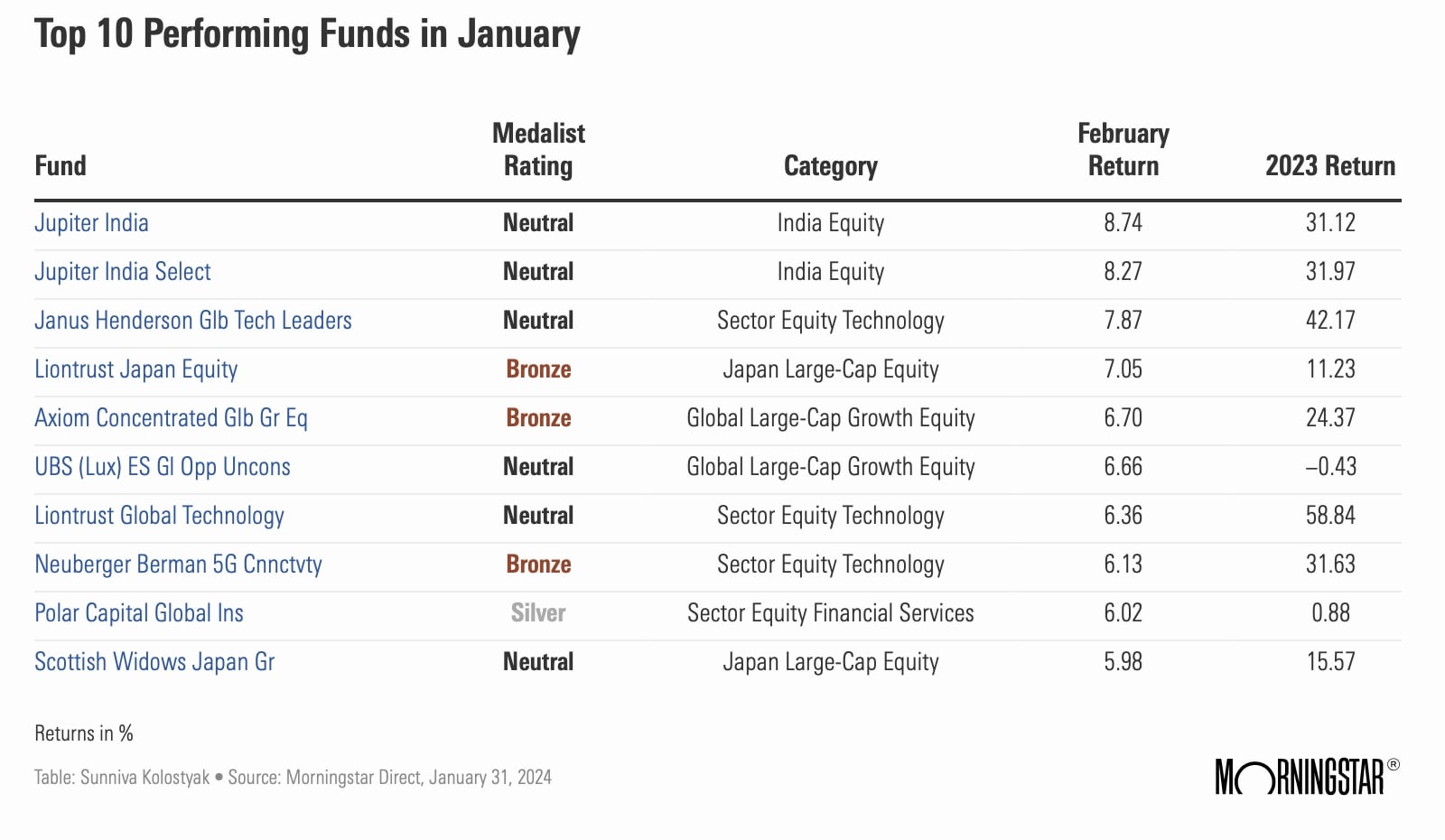 Top-10 Finds im Januar