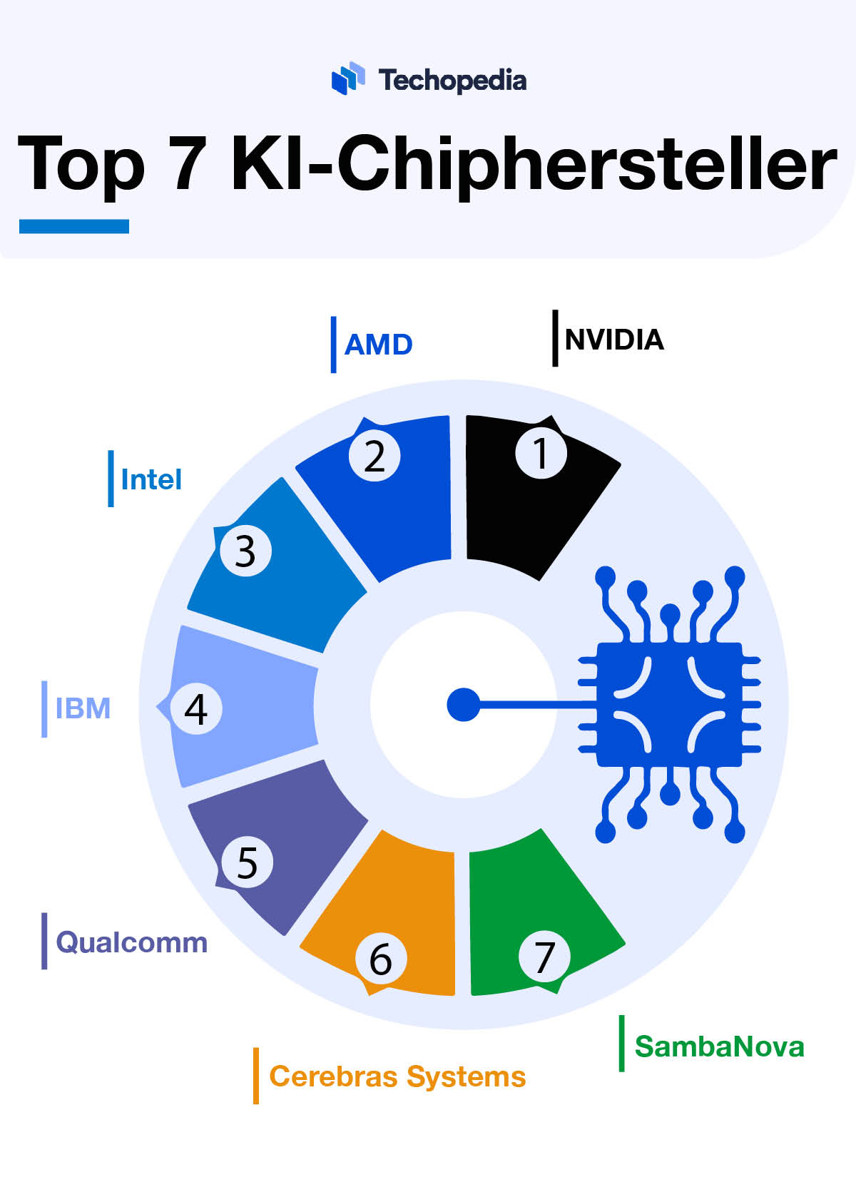 Die größten KI-Chiphersteller