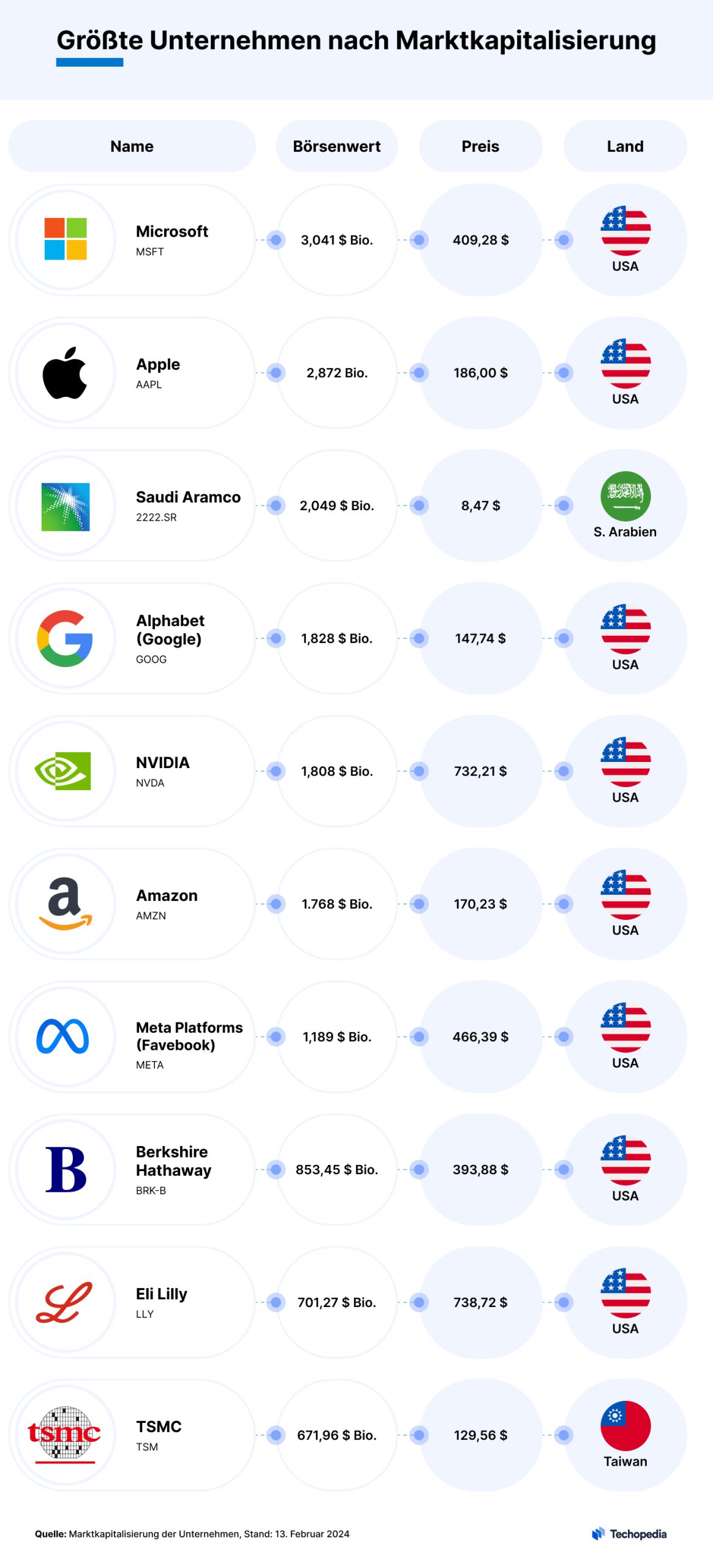 Top-Unternehmen nach Marktkapitalisierung