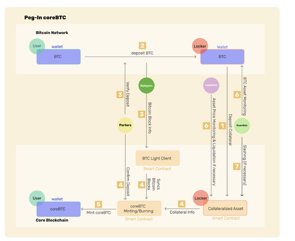coreBTC