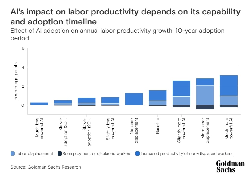 Impact of AI on labor productivity