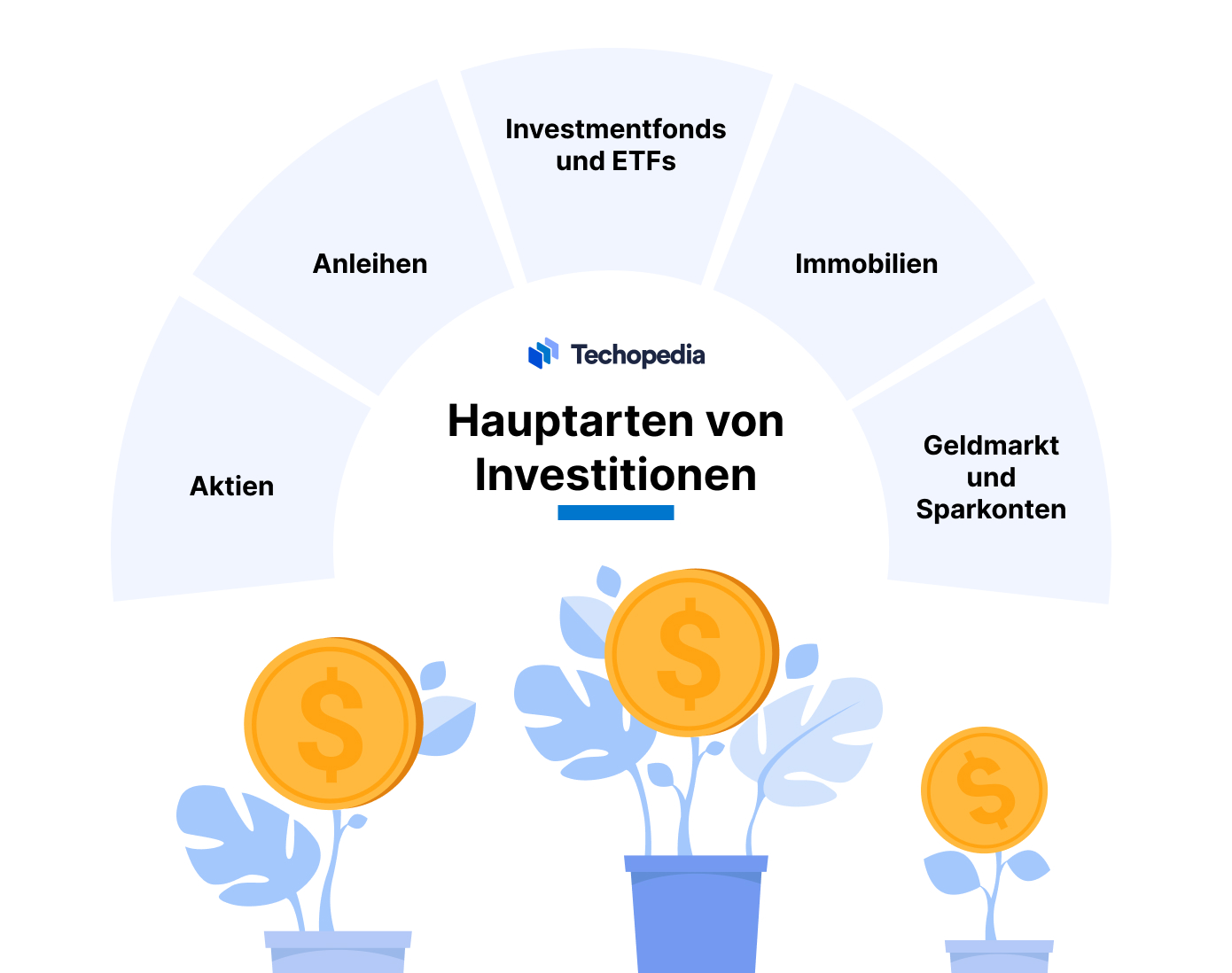 Hauptarten von Investitionen
