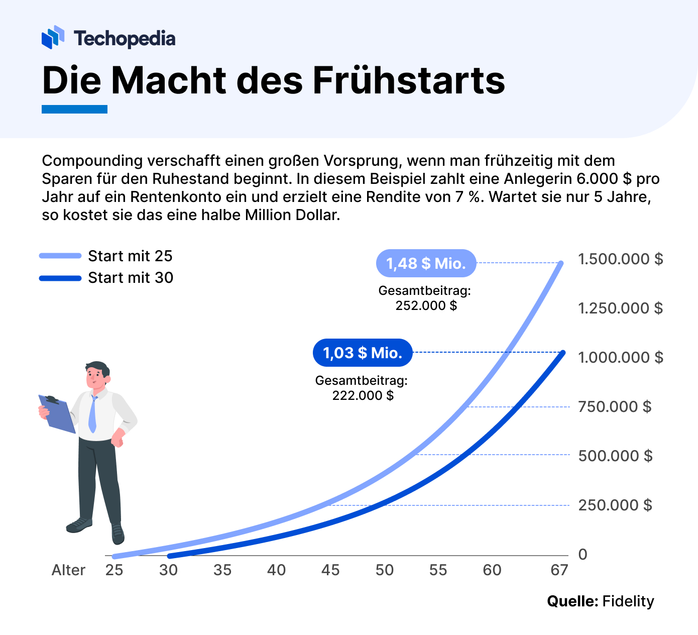 Die Macht des Frühstarts beim Investieren