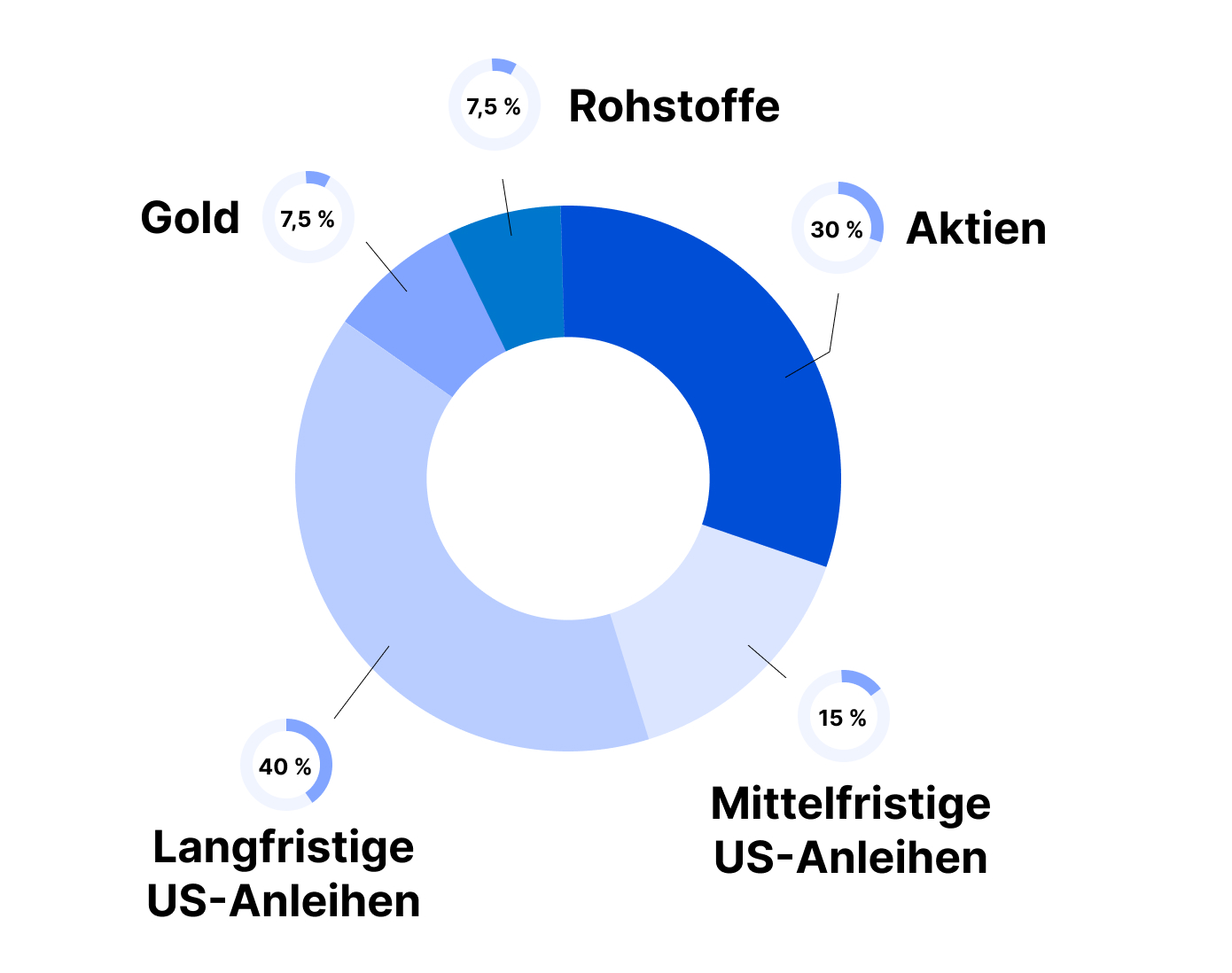 Das Allwetterportfolio
