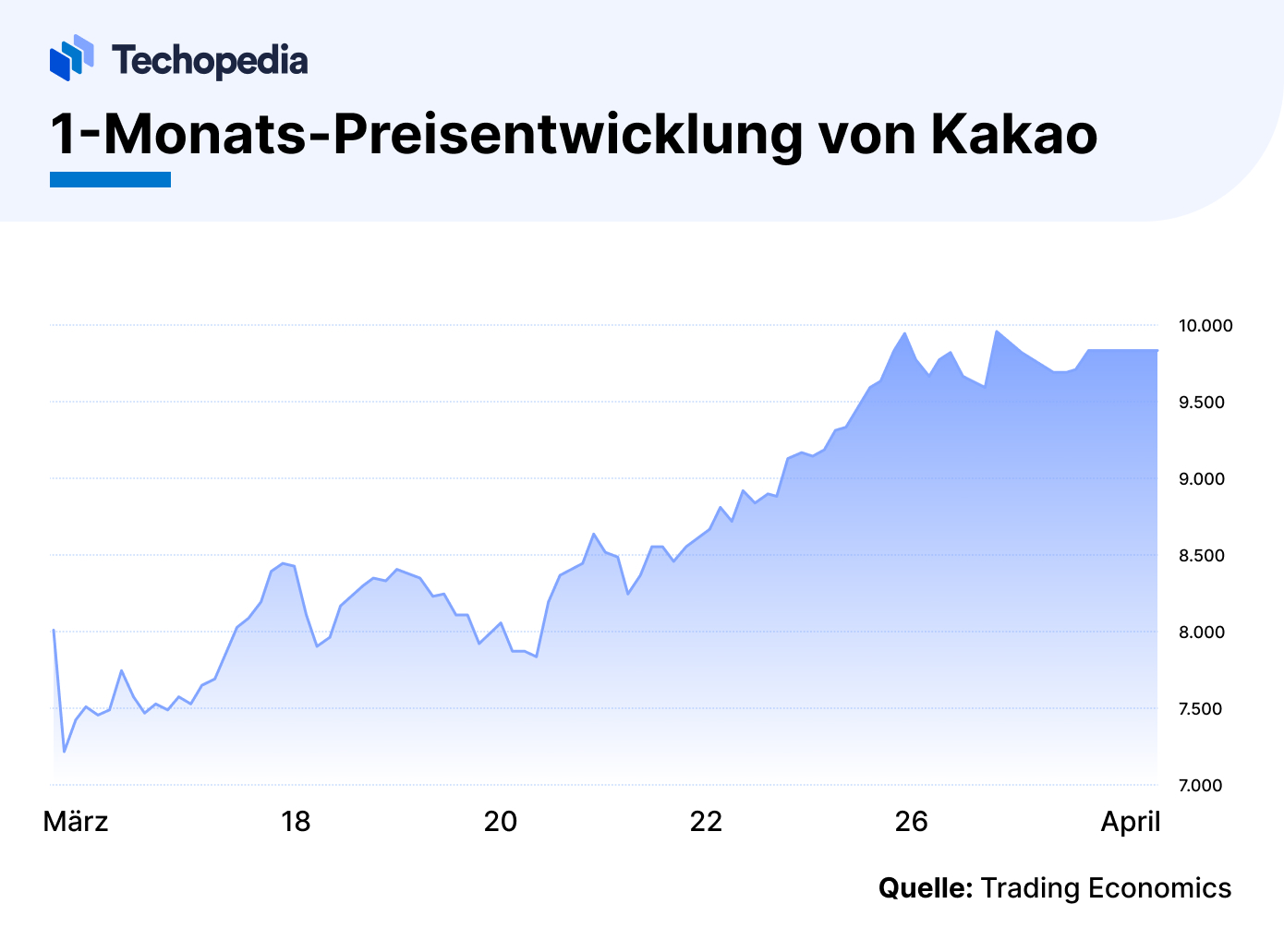Kakao-Preisentwicklung 1 Monat