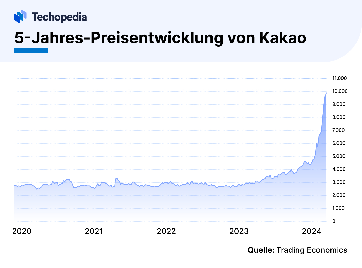Kakaopreis-Entwicklung 5 Jahre