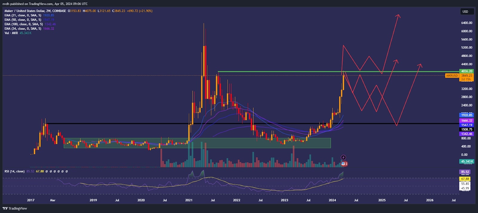 Technische Analyse von MKR