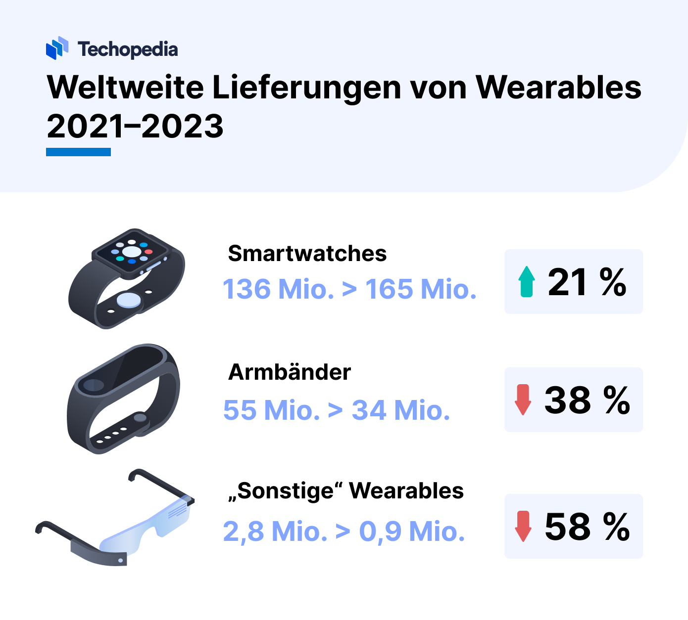Globale Lieferungen von Wearables
