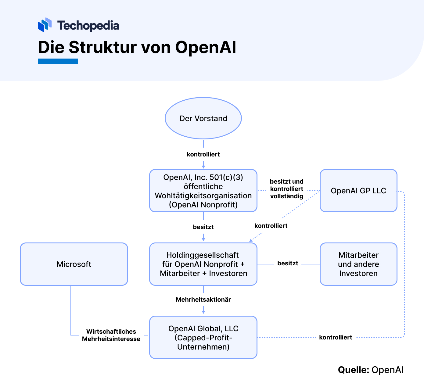 Organisationsstruktur von OpenAI