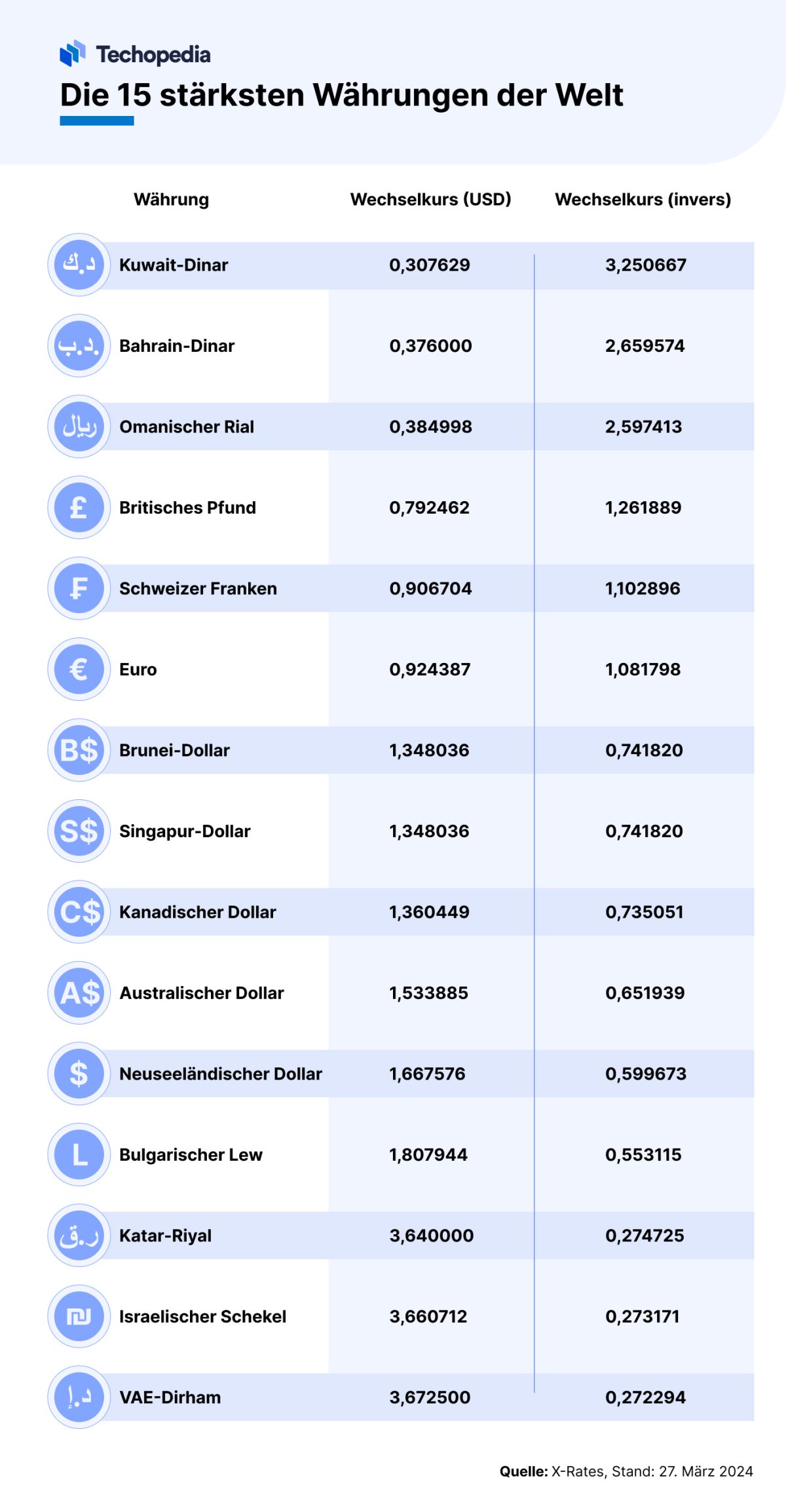 Liste Der 3 Welt Länder Top 15 der stärksten Währungen der Welt 2024