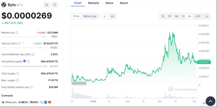 byte base meme coin