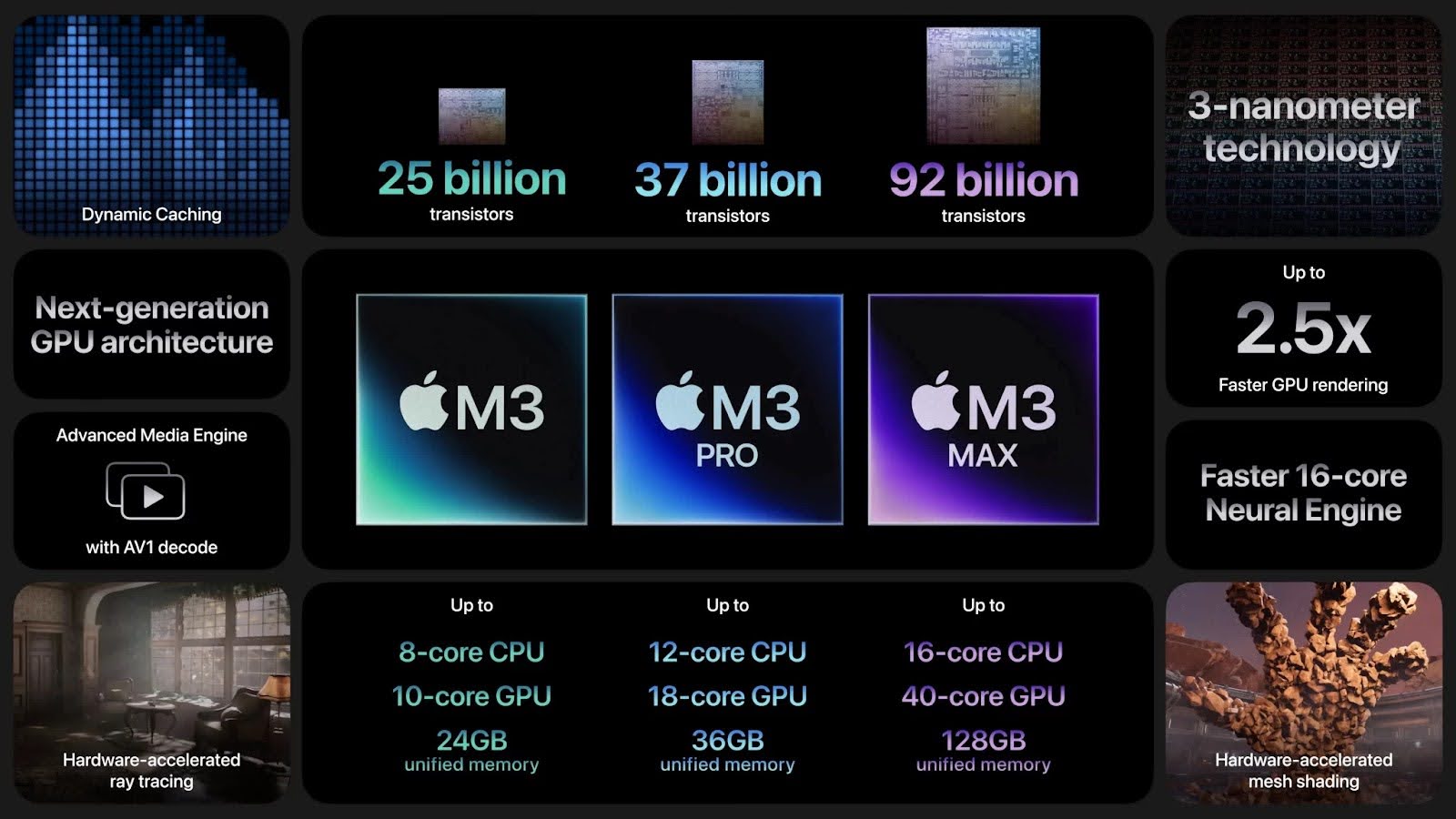 M3-Chips Apple-Vergleich