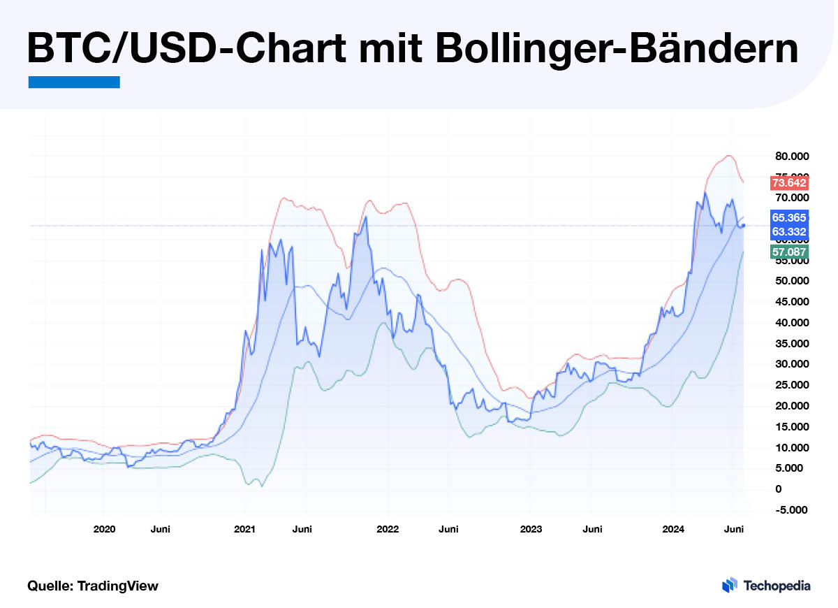BTC/USD-Chart mit Bollinger-Bändern