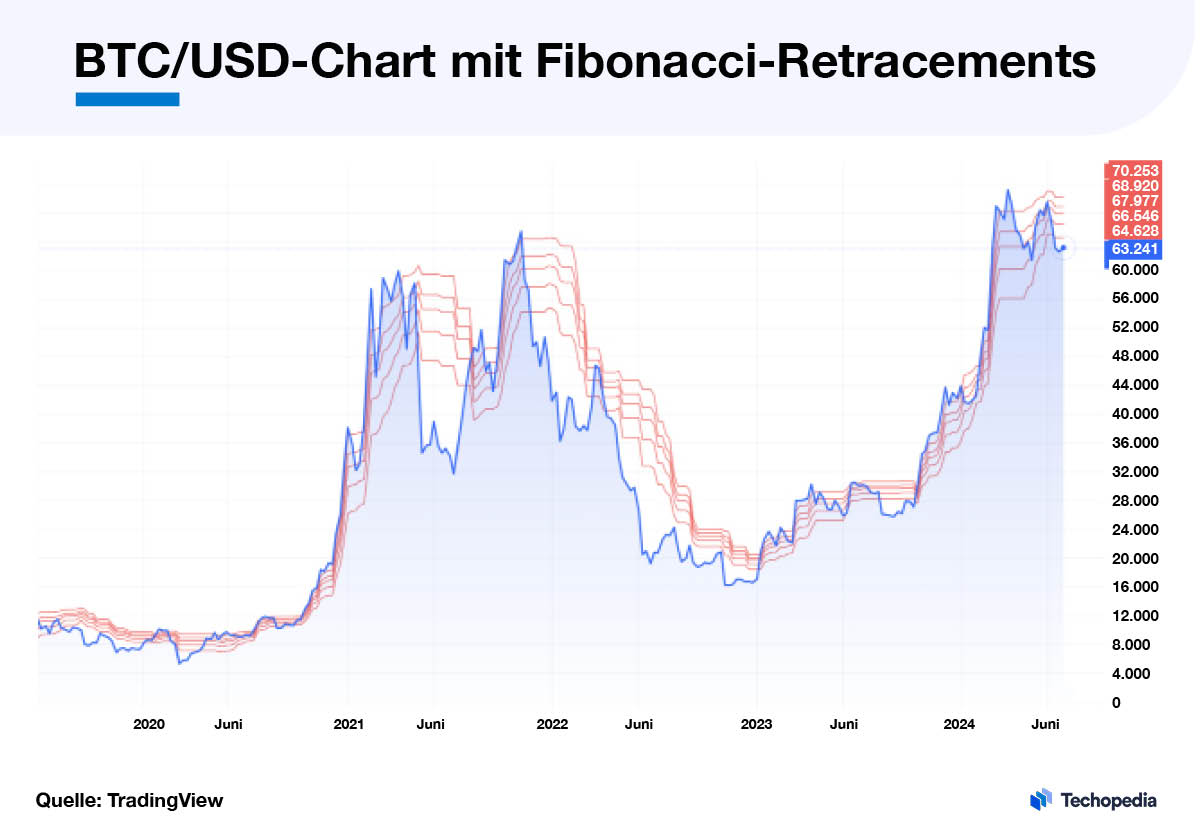 BTC/USD-Chart mit Fibonacci-Retracements
