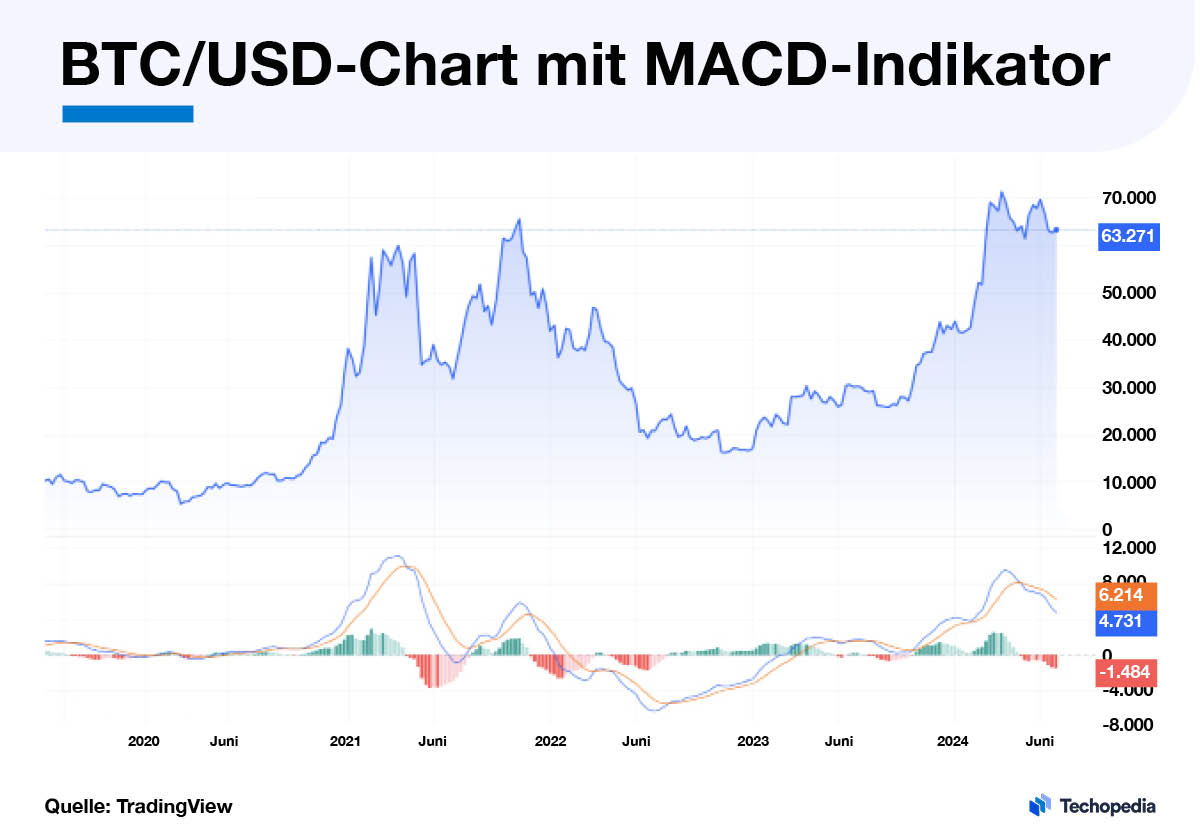 BTC/USD-Chart mit MACD