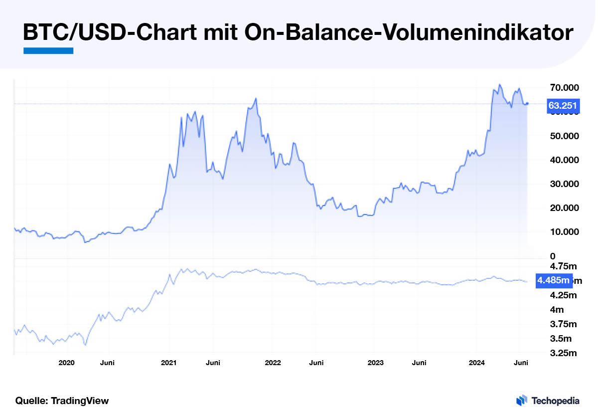 BTC/USD-Chart mit OBV