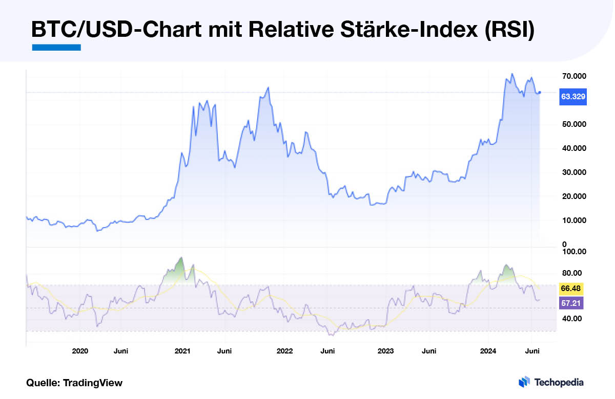 BTC/USD-Chart mit RSI
