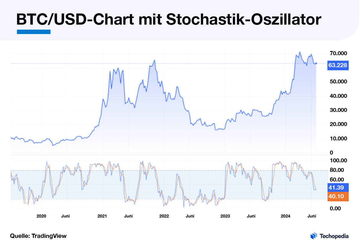 BTC/USD-Chart mit Stochastik-Oszillator