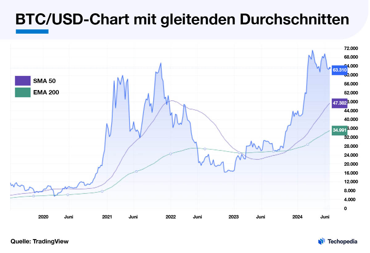 BTC/USD-Chart mit gleitende Durchschnitten