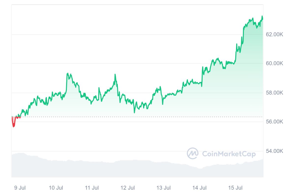 BTC-Kursentwicklung 1 Woche