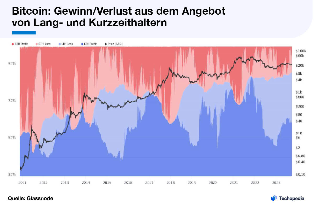 BTC, lang- und kurzfristige Halter, Angebot in Gewinn und Verlust