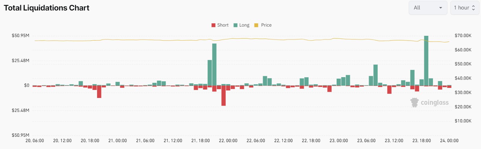Liquidationen-Krypto-Assets