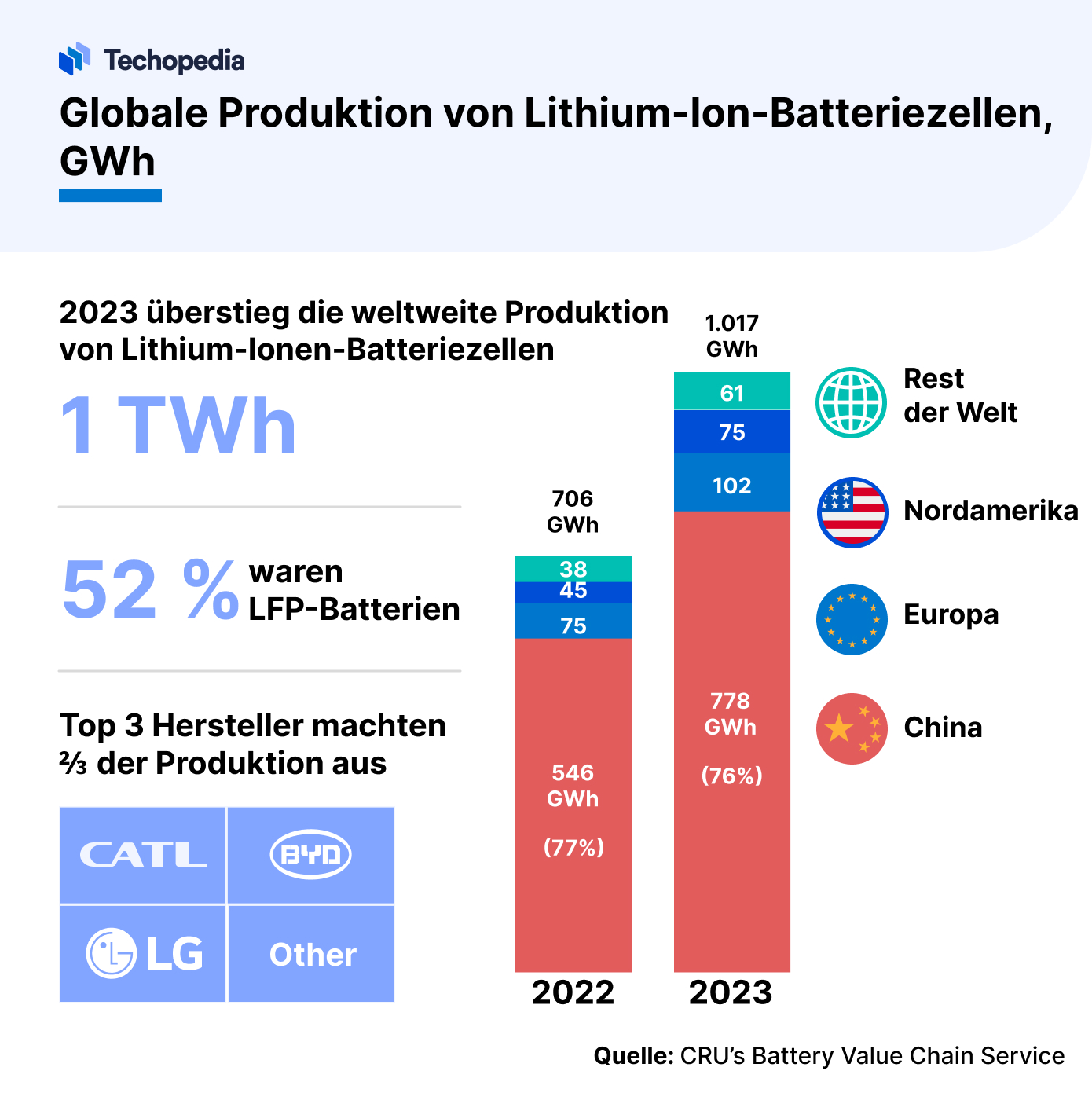Globale Produktion von Lithium-Ion-Batteriezellen