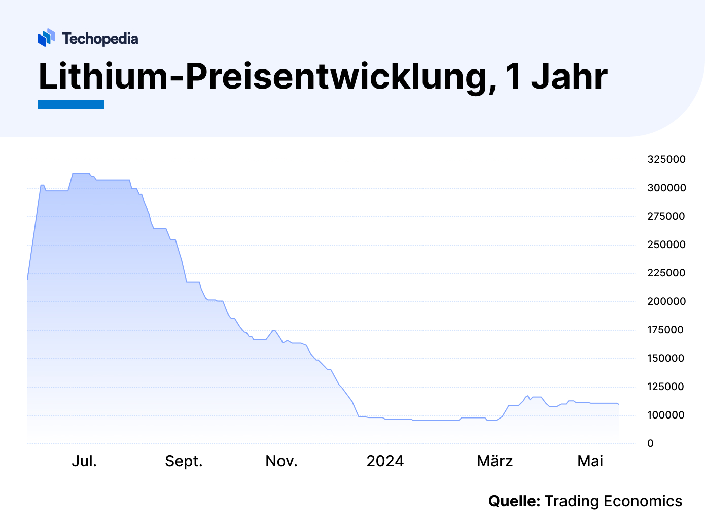 Lithium-Preisentwicklung 1 Jahr