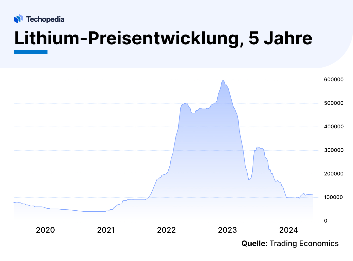 Lithium-Preisentwicklung 5 Jahre