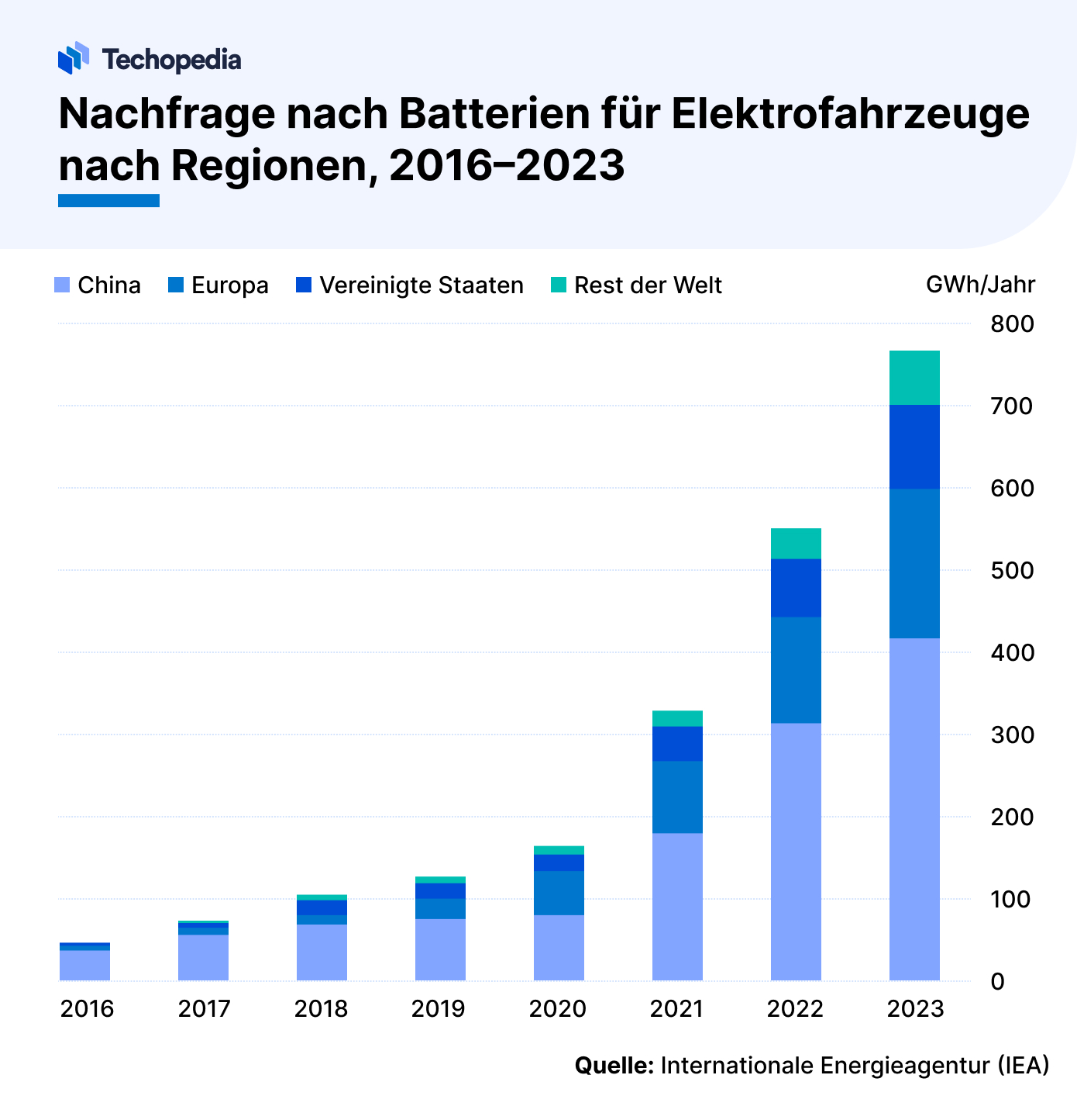 Nachfrage nach Batterien für EVs