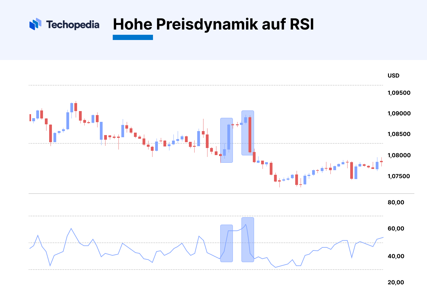 RSI hohe Preisdynamik