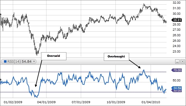 RSI überkauft vs. überverkauft