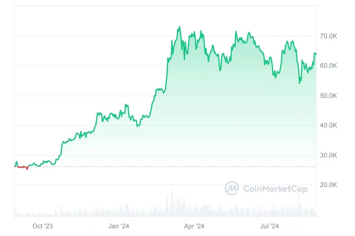 BTC-Kursentwicklung
