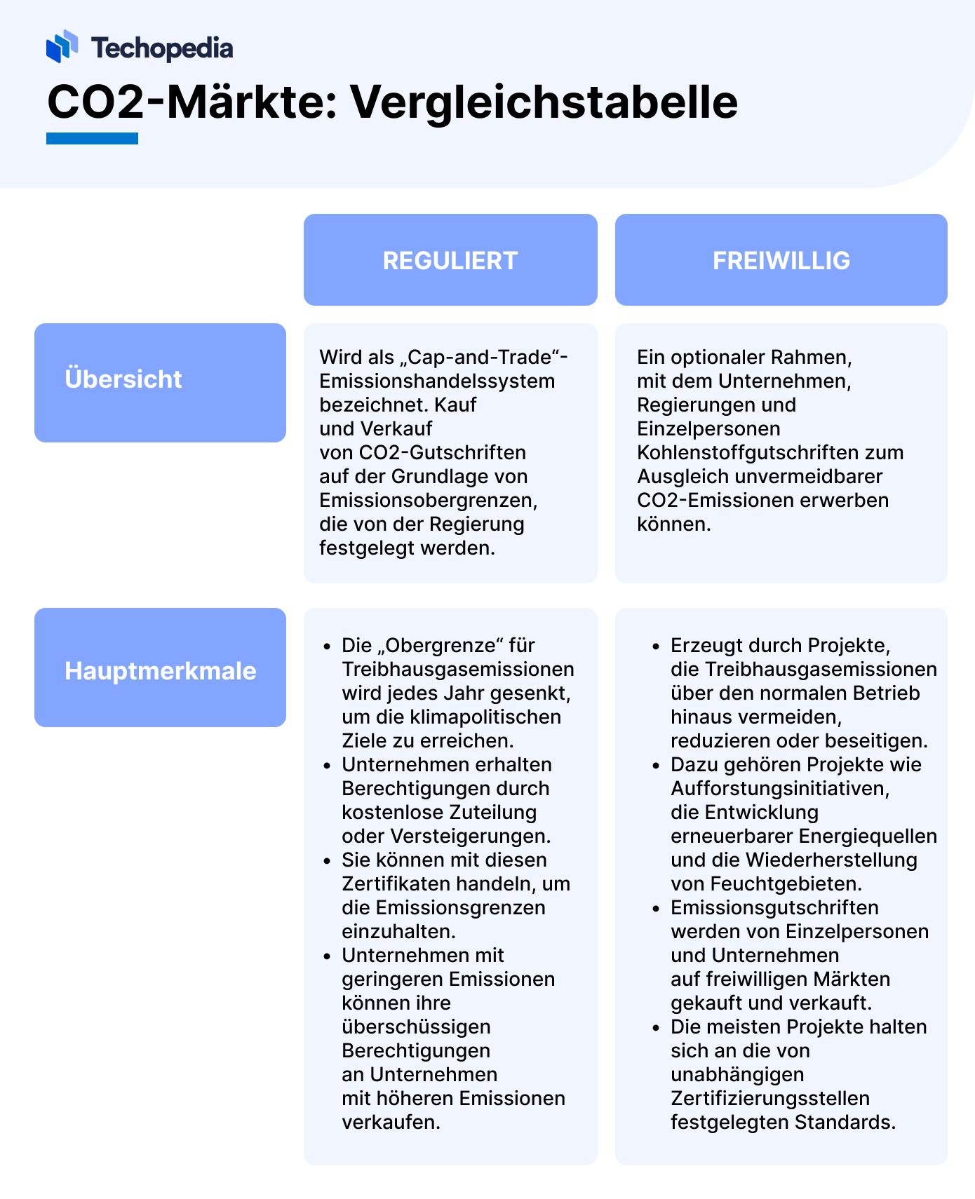 CO2-Märkte im Vergleich