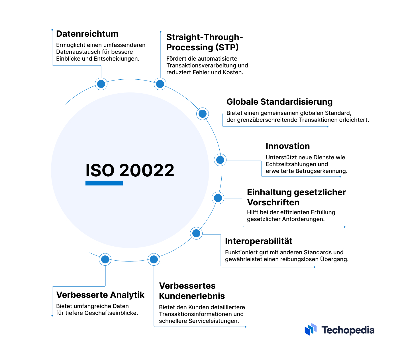 Was ist ISO 20022