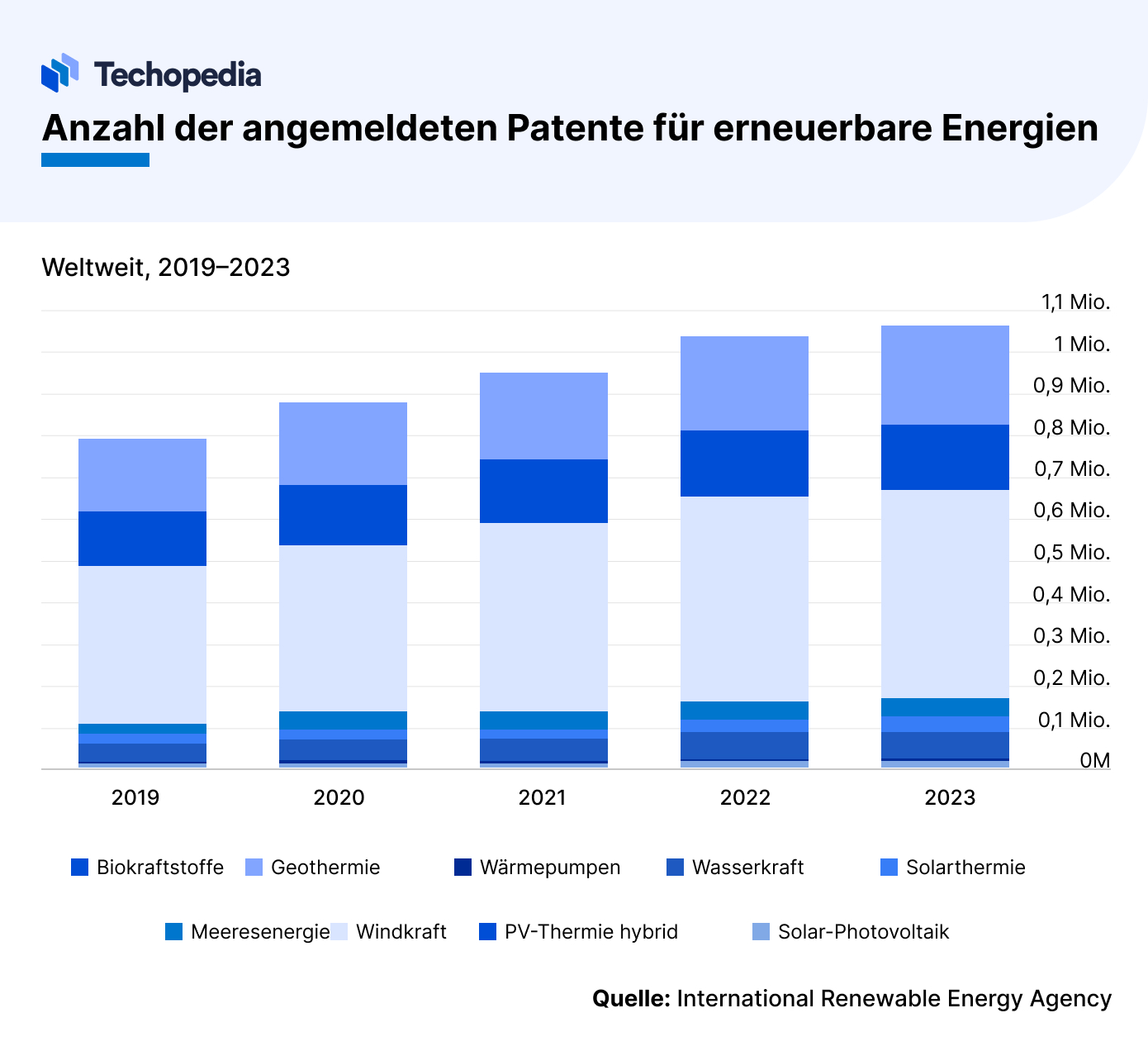 Registrierte Patente für erneuerbare Energie weltweit