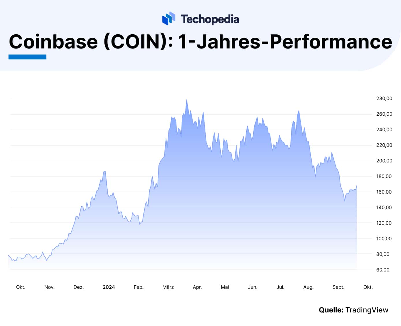 Coinbase-Aktie Kursentwicklung 1 Jahr
