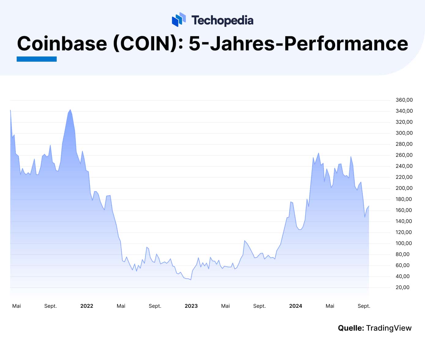 Coinbase-Aktie Kursentwicklung 5 Jahre